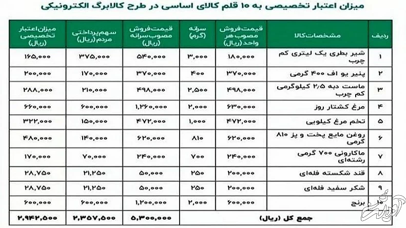 جزئیاتی از طرح کالابرگ الکترونیک/ فرداد: قیمت‌ها برای مصرف‌کننده ثابت می‌ماند